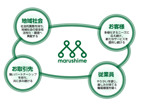 企業理念|株式会社マルシメ