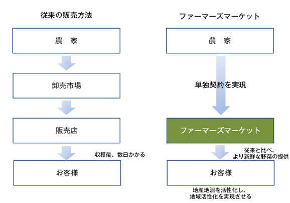 ファーマーズマーケットの仕組み